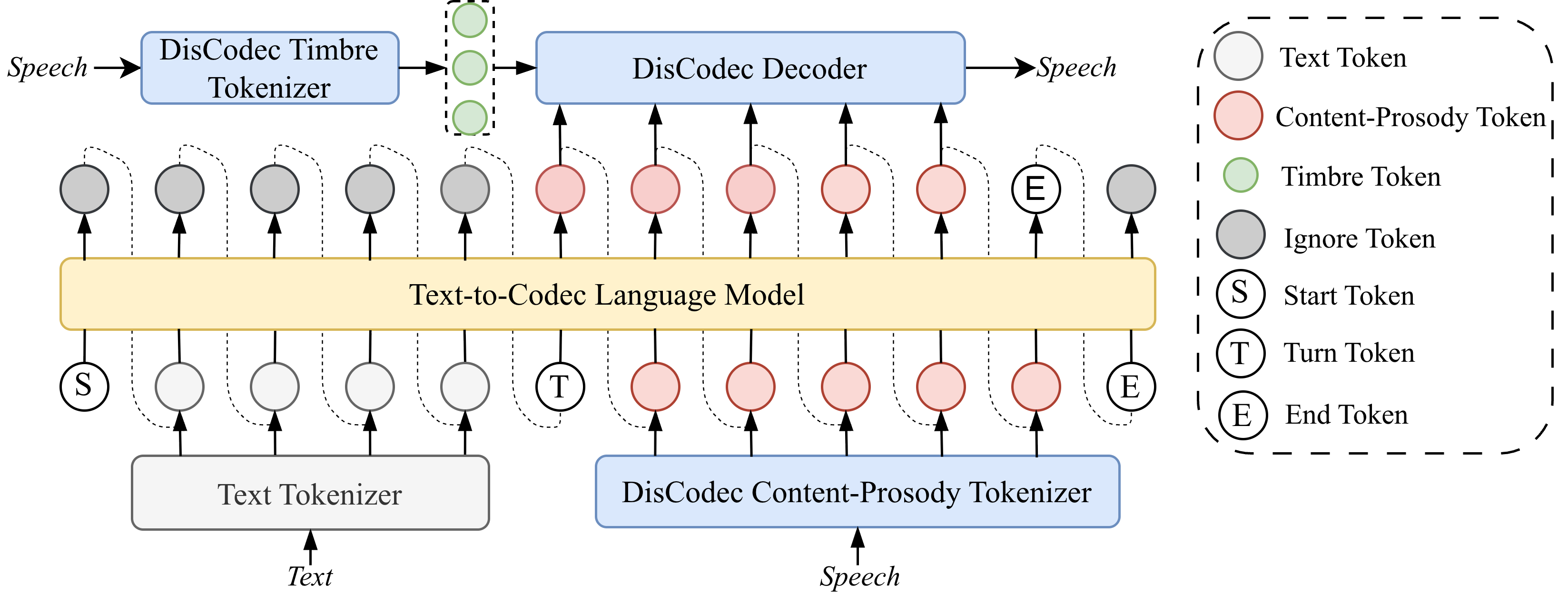 DisCodec Detailed Structure