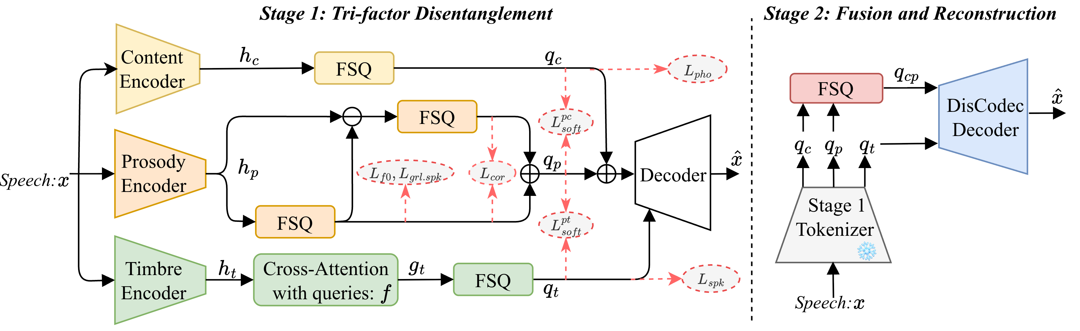 DisCo-Speech Overall Architecture